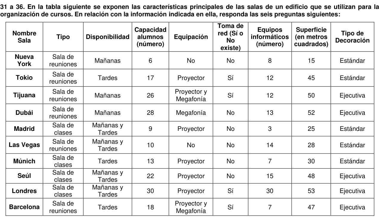 Tabla «Salas» con 10 filas y las columnas Nombre Sala, Tipo, Disponibilidad, Capacidad alumnos (número), Equipación, Toma de red (Sí o No existe), Equipos informáticos (número), Superficie (en metros cuadrados), Tipo de Decoración. Nueva York: Tipo Sala de reuniones, Disponibilidad Mañanas, Capacidad alumnos (número) 6, Equipación No, Toma de red (Sí o No existe) No, Equipos informáticos (número) 8, Superficie (en metros cuadrados) 15, Tipo de Decoración Estándar. Tokio: Tipo Sala de reuniones, Disponibilidad Tardes, Capacidad alumnos (número) 17, Equipación Proyector, Toma de red (Sí o No existe) Sí, Equipos informáticos (número) 12, Superficie (en metros cuadrados) 45, Tipo de Decoración Estándar. Tijuana: Tipo Sala de reuniones, Disponibilidad Mañanas, Capacidad alumnos (número) 26, Equipación Proyector y Megafonía, Toma de red (Sí o No existe) Sí, Equipos informáticos (número) 12, Superficie (en metros cuadrados) 50, Tipo de Decoración Ejecutiva. Dubái: Tipo Sala de reuniones, Disponibilidad Mañanas, Capacidad alumnos (número) 28, Equipación Megafonía, Toma de red (Sí o No existe) No, Equipos informáticos (número) 13, Superficie (en metros cuadrados) 52, Tipo de Decoración Ejecutiva. Madrid: Tipo Sala de clases, Disponibilidad Mañanas y Tardes, Capacidad alumnos (número) 9, Equipación Proyector, Toma de red (Sí o No existe) No, Equipos informáticos (número) 3, Superficie (en metros cuadrados) 25, Tipo de Decoración Estándar. Las Vegas: Tipo Sala de reuniones, Disponibilidad Mañanas y Tardes, Capacidad alumnos (número) 10, Equipación No, Toma de red (Sí o No existe) No, Equipos informáticos (número) 14, Superficie (en metros cuadrados) 28, Tipo de Decoración Estándar. Múnich: Tipo Sala de clases, Disponibilidad Tardes, Capacidad alumnos (número) 13, Equipación Proyector, Toma de red (Sí o No existe) No, Equipos informáticos (número) 7, Superficie (en metros cuadrados) 30, Tipo de Decoración Estándar. Seúl: Tipo Sala de clases, Disponibilidad Mañanas y Tardes, Capacidad alumnos (número) 22, Equipación Proyector, Toma de red (Sí o No existe) No, Equipos informáticos (número) 15, Superficie (en metros cuadrados) 48, Tipo de Decoración Ejecutiva. Londres: Tipo Sala de clases, Disponibilidad Mañanas y Tardes, Capacidad alumnos (número) 30, Equipación Proyector, Toma de red (Sí o No existe) Sí, Equipos informáticos (número) 30, Superficie (en metros cuadrados) 53, Tipo de Decoración Ejecutiva. Barcelona: Tipo Sala de reuniones, Disponibilidad Tardes, Capacidad alumnos (número) 18, Equipación Proyector y Megafonía, Toma de red (Sí o No existe) Sí, Equipos informáticos (número) 7, Superficie (en metros cuadrados) 47, Tipo de Decoración Ejecutiva.