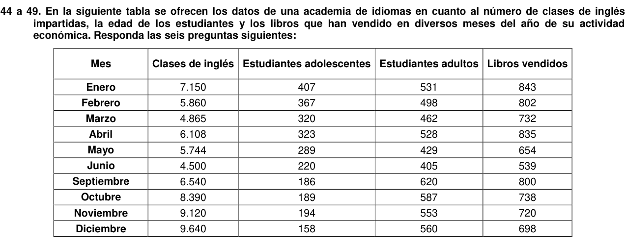 Tabla «Academia de idiomas» con 10 filas y las columnas Mes, Clases de inglés, Estudiantes adolescentes, Estudiantes adultos, Libros vendidos. Enero: Clases de inglés 7.150, Estudiantes adolescentes 407, Estudiantes adultos 531, Libros vendidos 843. Febrero: Clases de inglés 5.860, Estudiantes adolescentes 367, Estudiantes adultos 498, Libros vendidos 802. Marzo: Clases de inglés 4.865, Estudiantes adolescentes 320, Estudiantes adultos 462, Libros vendidos 732. Abril: Clases de inglés 6.108, Estudiantes adolescentes 323, Estudiantes adultos 528, Libros vendidos 835. Mayo: Clases de inglés 5.744, Estudiantes adolescentes 289, Estudiantes adultos 429, Libros vendidos 654. Junio: Clases de inglés 4.500, Estudiantes adolescentes 220, Estudiantes adultos 405, Libros vendidos 539. Septiembre: Clases de inglés 6.540, Estudiantes adolescentes 186, Estudiantes adultos 620, Libros vendidos 800. Octubre: Clases de inglés 8.390, Estudiantes adolescentes 189, Estudiantes adultos 587, Libros vendidos 738. Noviembre: Clases de inglés 9.120, Estudiantes adolescentes 194, Estudiantes adultos 553, Libros vendidos 720. Diciembre: Clases de inglés 9.640, Estudiantes adolescentes 158, Estudiantes adultos 560, Libros vendidos 698.