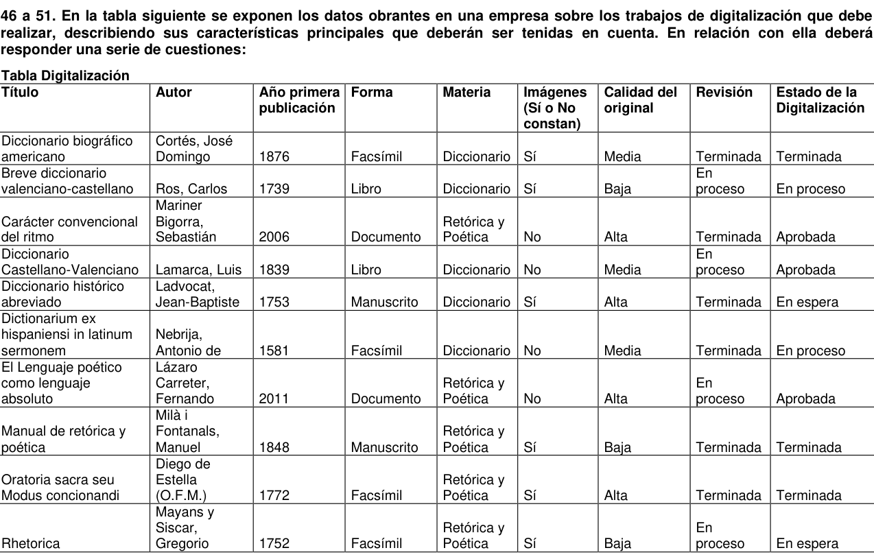 Tabla «Digitalización» con 10 filas y las columnas Título, Autor, Año primera publicación, Forma, Materia, Imágenes (Sí o No constan), Calidad del original, Revisión, Estado de la Digitalización. Diccionario biográfico americano: Autor Cortés, José Domingo, Año primera publicación 1876, Forma Facsímil, Materia Diccionario, Imágenes (Sí o No constan) Sí, Calidad del original Media, Revisión Terminada, Estado de la Digitalización Terminada. Breve diccionario valenciano-castellano: Autor Ros, Carlos, Año primera publicación 1739, Forma Libro, Materia Diccionario, Imágenes (Sí o No constan) Sí, Calidad del original Baja, Revisión En proceso, Estado de la Digitalización En proceso. Carácter convencional del ritmo: Autor Mariner Bigorra, Sebastián, Año primera publicación 2006, Forma Documento, Materia Retórica y Poética, Imágenes (Sí o No constan) No, Calidad del original Alta, Revisión Terminada, Estado de la Digitalización Aprobada. Diccionario Castellano-Valenciano: Autor Lamarca, Luis, Año primera publicación 1839, Forma Libro, Materia Diccionario, Imágenes (Sí o No constan) No, Calidad del original Media, Revisión En proceso, Estado de la Digitalización Aprobada. Diccionario histórico abreviado: Autor Ladvocat, Jean-Baptiste, Año primera publicación 1753, Forma Manuscrito, Materia Diccionario, Imágenes (Sí o No constan) Sí, Calidad del original Alta, Revisión Terminada, Estado de la Digitalización En espera. Dictionarium ex hispaniensi in latinum sermonem: Autor Nebrija, Antonio de, Año primera publicación 1581, Forma Facsímil, Materia Diccionario, Imágenes (Sí o No constan) No, Calidad del original Media, Revisión Terminada, Estado de la Digitalización En proceso. El Lenguaje poético como lenguaje absoluto: Autor Lázaro Carreter, Fernando, Año primera publicación 2011, Forma Documento, Materia Retórica y Poética, Imágenes (Sí o No constan) No, Calidad del original Alta, Revisión En proceso, Estado de la Digitalización Aprobada. Manual de retórica y poética: Autor Milà i Fontanals, Manuel, Año primera publicación 1848, Forma Manuscrito, Materia Retórica y Poética, Imágenes (Sí o No constan) Sí, Calidad del original Baja, Revisión Terminada, Estado de la Digitalización Terminada. Oratoria sacra seu Modus concionandi: Autor Diego de Estella (O.F.M.), Año primera publicación 1772, Forma Facsímil, Materia Retórica y Poética, Imágenes (Sí o No constan) Sí, Calidad del original Alta, Revisión Terminada, Estado de la Digitalización Terminada. Rhetorica: Autor Mayans y Siscar, Gregorio, Año primera publicación 1752, Forma Facsímil, Materia Retórica y Poética, Imágenes (Sí o No constan) Sí, Calidad del original Baja, Revisión En proceso, Estado de la Digitalización En espera.