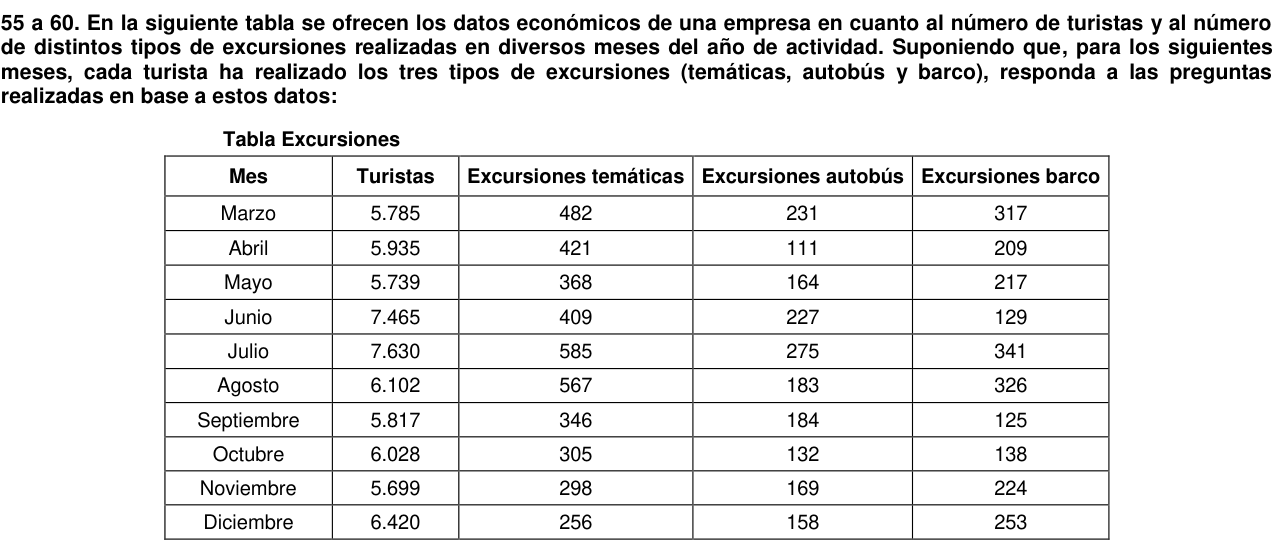 Tabla «Excursiones» con 10 filas y las columnas Mes, Turistas, Excursiones temáticas, Excursiones autobús, Excursiones barco. Marzo: Turistas 5.785, Excursiones temáticas 482, Excursiones autobús 231, Excursiones barco 317. Abril: Turistas 5.935, Excursiones temáticas 421, Excursiones autobús 111, Excursiones barco 209. Mayo: Turistas 5.739, Excursiones temáticas 368, Excursiones autobús 164, Excursiones barco 217. Junio: Turistas 7.465, Excursiones temáticas 409, Excursiones autobús 227, Excursiones barco 129. Julio: Turistas 7.630, Excursiones temáticas 585, Excursiones autobús 275, Excursiones barco 341. Agosto: Turistas 6.102, Excursiones temáticas 567, Excursiones autobús 183, Excursiones barco 326. Septiembre: Turistas 5.817, Excursiones temáticas 346, Excursiones autobús 184, Excursiones barco 125. Octubre: Turistas 6.028, Excursiones temáticas 305, Excursiones autobús 132, Excursiones barco 138. Noviembre: Turistas 5.699, Excursiones temáticas 298, Excursiones autobús 169, Excursiones barco 224. Diciembre: Turistas 6.420, Excursiones temáticas 256, Excursiones autobús 158, Excursiones barco 253.