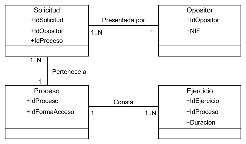 Diagrama de clases de los procesos selectivos