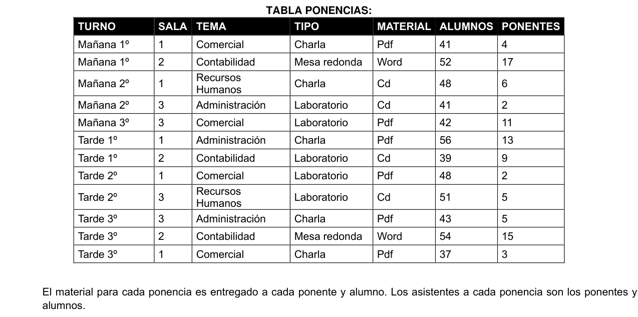 Tabla «Ponencias» con 12 filas y las columnas Turno, Sala, Tema, Tipo, Material, Alumnos, Ponentes. Mañana 1º: Sala 1, Tema Comercial, Tipo Charla, Material Pdf, Alumnos 41, Ponentes 4. Mañana 1º: Sala 2, Tema Contabilidad, Tipo Mesa redonda, Material Word, Alumnos 52, Ponentes 17. Mañana 2º: Sala 1, Tema Recursos Humanos, Tipo Charla, Material Cd, Alumnos 48, Ponentes 6. Mañana 2º: Sala 3, Tema Administración, Tipo Laboratorio, Material Cd, Alumnos 41, Ponentes 2. Mañana 3º: Sala 3, Tema Comercial, Tipo Laboratorio, Material Pdf, Alumnos 42, Ponentes 11. Tarde 1º: Sala 1, Tema Administración, Tipo Charla, Material Pdf, Alumnos 56, Ponentes 13. Tarde 1º: Sala 2, Tema Contabilidad, Tipo Laboratorio, Material Cd, Alumnos 39, Ponentes 9. Tarde 2º: Sala 1, Tema Comercial, Tipo Laboratorio, Material Pdf, Alumnos 48, Ponentes 2. Tarde 2º: Sala 3, Tema Recursos Humanos, Tipo Laboratorio, Material Cd, Alumnos 51, Ponentes 5. Tarde 3º: Sala 3, Tema Administración, Tipo Charla, Material Pdf, Alumnos 43, Ponentes 5. Tarde 3º: Sala 2, Tema Contabilidad, Tipo Mesa redonda, Material Word, Alumnos 54, Ponentes 15. Tarde 3º: Sala 1, Tema Comercial, Tipo Charla, Material Pdf, Alumnos 37, Ponentes 3. Nota: el material de cada ponencia se entrega a cada ponente y alumno. Los asistentes a cada ponencia son los ponentes y los alumnos.