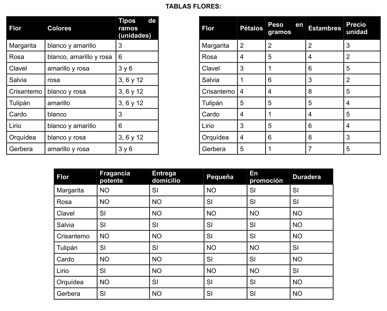 Tablas Flores, tres tablas sobre las mismas diez flores. Tabla «Flores 1» con 10 filas y las columnas Flor, Colores, Tipos de ramos (unidades). Margarita: Colores blanco y amarillo, Tipos de ramos (unidades) 3. Rosa: Colores blanco, amarillo y rosa, Tipos de ramos (unidades) 6. Clavel: Colores amarillo y rosa, Tipos de ramos (unidades) 3 y 6. Salvia: Colores rosa, Tipos de ramos (unidades) 3, 6 y 12. Crisantemo: Colores blanco y rosa, Tipos de ramos (unidades) 3, 6 y 12. Tulipán: Colores amarillo, Tipos de ramos (unidades) 3, 6 y 12. Cardo: Colores blanco, Tipos de ramos (unidades) 3. Lirio: Colores blanco y amarillo, Tipos de ramos (unidades) 6. Orquídea: Colores blanco y rosa, Tipos de ramos (unidades) 3, 6 y 12. Gerbera: Colores amarillo y rosa, Tipos de ramos (unidades) 3 y 6. Tabla «Flores 2» con 10 filas y las columnas Flor, Pétalos, Peso en gramos, Estambres, Precio unidad. Margarita: Pétalos 2, Peso en gramos 2, Estambres 2, Precio unidad 3. Rosa: Pétalos 4, Peso en gramos 5, Estambres 4, Precio unidad 2. Clavel: Pétalos 3, Peso en gramos 1, Estambres 6, Precio unidad 5. Salvia: Pétalos 1, Peso en gramos 6, Estambres 3, Precio unidad 2. Crisantemo: Pétalos 4, Peso en gramos 4, Estambres 8, Precio unidad 5. Tulipán: Pétalos 5, Peso en gramos 5, Estambres 5, Precio unidad 4. Cardo: Pétalos 4, Peso en gramos 1, Estambres 4, Precio unidad 5. Lirio: Pétalos 3, Peso en gramos 5, Estambres 6, Precio unidad 4. Orquídea: Pétalos 4, Peso en gramos 6, Estambres 8, Precio unidad 3. Gerbera: Pétalos 5, Peso en gramos 1, Estambres 7, Precio unidad 5. Tabla «Flores 3» con 10 filas y las columnas Flor, Fragancia potente, Entrega a domicilio, Pequeña, En promoción, Duradera. Margarita: Fragancia potente NO, Entrega a domicilio SI, Pequeña NO, En promoción SI, Duradera SI. Rosa: Fragancia potente NO, Entrega a domicilio NO, Pequeña SI, En promoción SI, Duradera SI. Clavel: Fragancia potente SI, Entrega a domicilio NO, Pequeña NO, En promoción NO, Duradera NO. Salvia: Fragancia potente SI, Entrega a domicilio SI, Pequeña SI, En promoción SI, Duradera NO. Crisantemo: Fragancia potente NO, Entrega a domicilio NO, Pequeña SI, En promoción SI, Duradera NO. Tulipán: Fragancia potente SI, Entrega a domicilio SI, Pequeña NO, En promoción NO, Duradera SI. Cardo: Fragancia potente NO, Entrega a domicilio NO, Pequeña SI, En promoción SI, Duradera NO. Lirio: Fragancia potente SI, Entrega a domicilio NO, Pequeña NO, En promoción NO, Duradera SI. Orquídea: Fragancia potente NO, Entrega a domicilio SI, Pequeña SI, En promoción SI, Duradera NO. Gerbera: Fragancia potente SI, Entrega a domicilio NO, Pequeña SI, En promoción SI, Duradera NO.