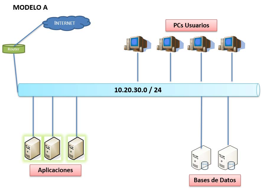 Esquema de red: modelo A