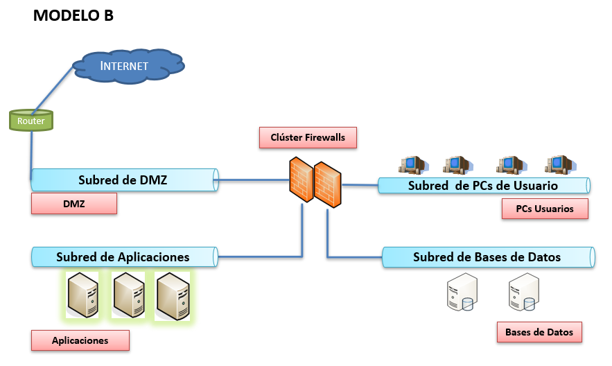 Esquema de red: modelo B
