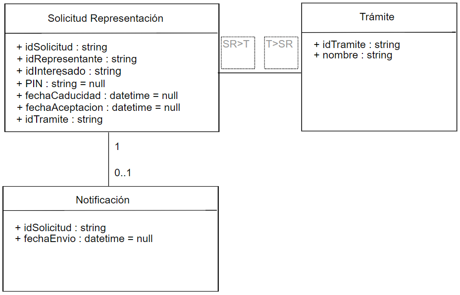 Diagrama de clases de Solicitud de Representación y Trámite