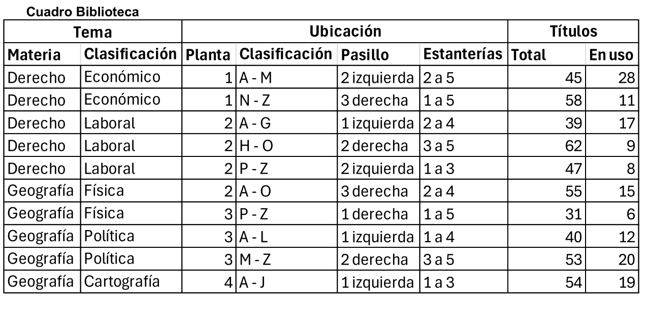 Tabla «Cuadro Biblioteca» con 10 filas y las columnas Materia, Clasificación del tema, Planta, Clasificación de ubicación, Pasillo, Estanterías, Títulos en total, Títulos en uso. Derecho: Clasificación del tema Económico, Planta 1, Clasificación de ubicación A - M, Pasillo 2 izquierda, Estanterías 2 a 5, Títulos en total 45, Títulos en uso 28. Derecho: Clasificación del tema Económico, Planta 1, Clasificación de ubicación N - Z, Pasillo 3 derecha, Estanterías 1 a 5, Títulos en total 58, Títulos en uso 11. Derecho: Clasificación del tema Laboral, Planta 2, Clasificación de ubicación A - G, Pasillo 1 izquierda, Estanterías 2 a 4, Títulos en total 39, Títulos en uso 17. Derecho: Clasificación del tema Laboral, Planta 2, Clasificación de ubicación H - O, Pasillo 2 derecha, Estanterías 3 a 5, Títulos en total 62, Títulos en uso 9. Derecho: Clasificación del tema Laboral, Planta 2, Clasificación de ubicación P - Z, Pasillo 2 izquierda, Estanterías 1 a 3, Títulos en total 47, Títulos en uso 8. Geografía: Clasificación del tema Física, Planta 2, Clasificación de ubicación A - O, Pasillo 3 derecha, Estanterías 2 a 4, Títulos en total 55, Títulos en uso 15. Geografía: Clasificación del tema Física, Planta 3, Clasificación de ubicación P - Z, Pasillo 1 derecha, Estanterías 1 a 5, Títulos en total 31, Títulos en uso 6. Geografía: Clasificación del tema Política, Planta 3, Clasificación de ubicación A - L, Pasillo 1 izquierda, Estanterías 1 a 4, Títulos en total 40, Títulos en uso 12. Geografía: Clasificación del tema Política, Planta 3, Clasificación de ubicación M - Z, Pasillo 2 derecha, Estanterías 3 a 5, Títulos en total 53, Títulos en uso 20. Geografía: Clasificación del tema Cartografía, Planta 4, Clasificación de ubicación A - J, Pasillo 1 izquierda, Estanterías 1 a 3, Títulos en total 54, Títulos en uso 19.