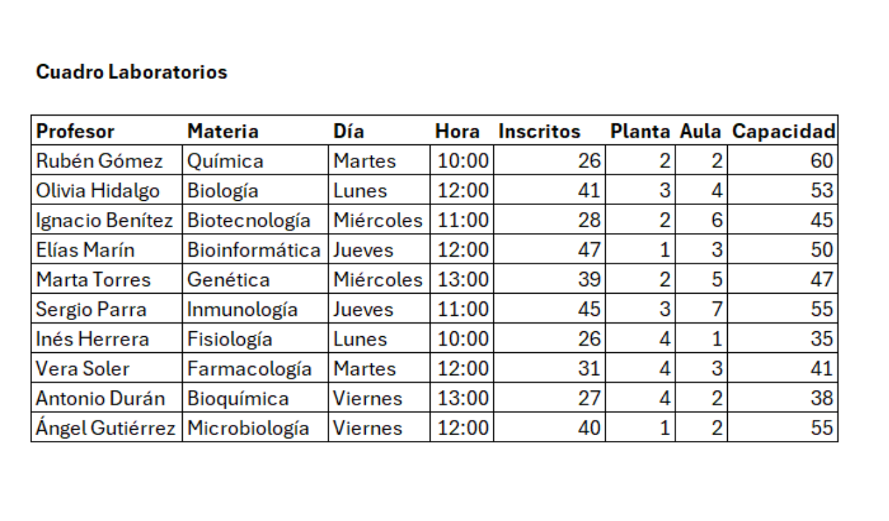 Tabla «Cuadro Laboratorios» con 10 filas y las columnas Profesor, Materia, Día, Hora, Inscritos, Planta, Aula, Capacidad. Rubén Gómez: Materia Química, Día Martes, Hora 10:00, Inscritos 26, Planta 2, Aula 2, Capacidad 60. Olivia Hidalgo: Materia Biología, Día Lunes, Hora 12:00, Inscritos 41, Planta 3, Aula 4, Capacidad 53. Ignacio Benítez: Materia Biotecnología, Día Miércoles, Hora 11:00, Inscritos 28, Planta 2, Aula 6, Capacidad 45. Elías Marín: Materia Bioinformática, Día Jueves, Hora 12:00, Inscritos 47, Planta 1, Aula 3, Capacidad 50. Marta Torres: Materia Genética, Día Miércoles, Hora 13:00, Inscritos 39, Planta 2, Aula 5, Capacidad 47. Sergio Parra: Materia Inmunología, Día Jueves, Hora 11:00, Inscritos 45, Planta 3, Aula 7, Capacidad 55. Inés Herrera: Materia Fisiología, Día Lunes, Hora 10:00, Inscritos 26, Planta 4, Aula 1, Capacidad 35. Vera Soler: Materia Farmacología, Día Martes, Hora 12:00, Inscritos 31, Planta 4, Aula 3, Capacidad 41. Antonio Durán: Materia Bioquímica, Día Viernes, Hora 13:00, Inscritos 27, Planta 4, Aula 2, Capacidad 38. Ángel Gutiérrez: Materia Microbiología, Día Viernes, Hora 12:00, Inscritos 40, Planta 1, Aula 2, Capacidad 55.