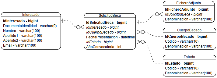 Modelo de datos de las solicitudes de becas