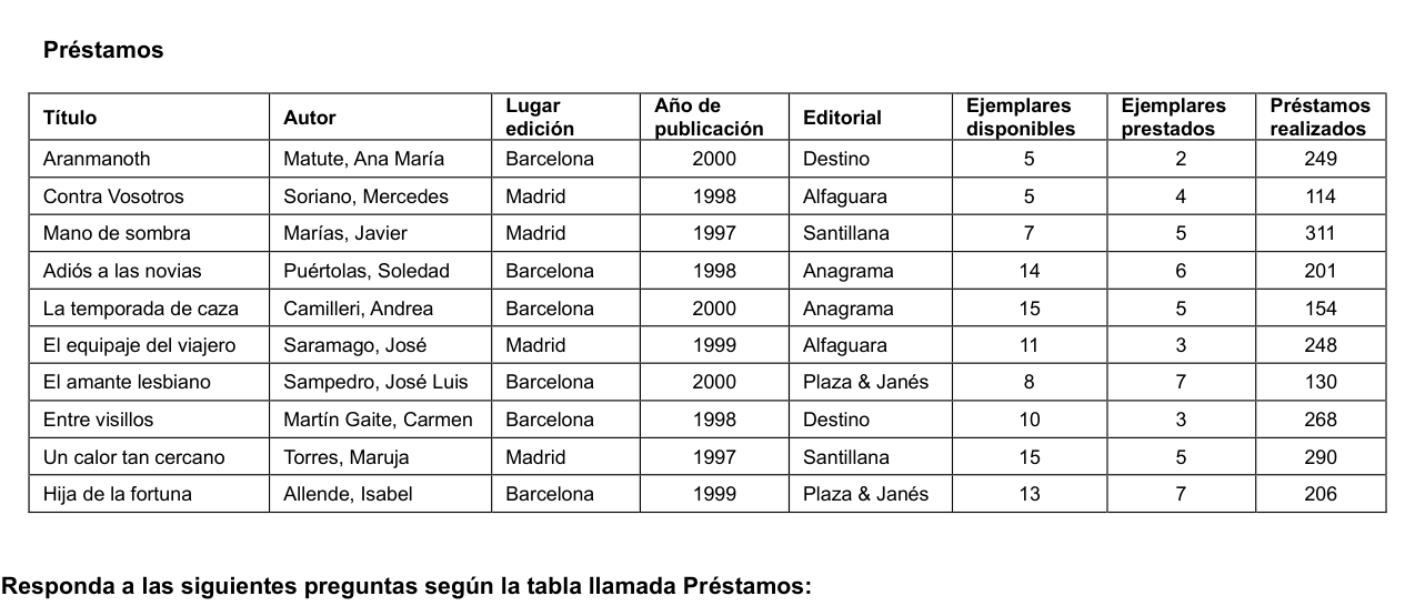 Tabla «Préstamos» con 10 filas y las columnas Título, Autor, Lugar edición, Año de publicación, Editorial, Ejemplares disponibles, Ejemplares prestados, Préstamos realizados. Aranmanoth: Autor Matute, Ana María, Lugar edición Barcelona, Año de publicación 2000, Editorial Destino, Ejemplares disponibles 5, Ejemplares prestados 2, Préstamos realizados 249. Contra Vosotros: Autor Soriano, Mercedes, Lugar edición Madrid, Año de publicación 1998, Editorial Alfaguara, Ejemplares disponibles 5, Ejemplares prestados 4, Préstamos realizados 114. Mano de sombra: Autor Marías, Javier, Lugar edición Madrid, Año de publicación 1997, Editorial Santillana, Ejemplares disponibles 7, Ejemplares prestados 5, Préstamos realizados 311. Adiós a las novias: Autor Puértolas, Soledad, Lugar edición Barcelona, Año de publicación 1998, Editorial Anagrama, Ejemplares disponibles 14, Ejemplares prestados 6, Préstamos realizados 201. La temporada de caza: Autor Camilleri, Andrea, Lugar edición Barcelona, Año de publicación 2000, Editorial Anagrama, Ejemplares disponibles 15, Ejemplares prestados 5, Préstamos realizados 154. El equipaje del viajero: Autor Saramago, José, Lugar edición Madrid, Año de publicación 1999, Editorial Alfaguara, Ejemplares disponibles 11, Ejemplares prestados 3, Préstamos realizados 248. El amante lesbiano: Autor Sampedro, José Luis, Lugar edición Barcelona, Año de publicación 2000, Editorial Plaza & Janés, Ejemplares disponibles 8, Ejemplares prestados 7, Préstamos realizados 130. Entre visillos: Autor Martín Gaite, Carmen, Lugar edición Barcelona, Año de publicación 1998, Editorial Destino, Ejemplares disponibles 10, Ejemplares prestados 3, Préstamos realizados 268. Un calor tan cercano: Autor Torres, Maruja, Lugar edición Madrid, Año de publicación 1997, Editorial Santillana, Ejemplares disponibles 15, Ejemplares prestados 5, Préstamos realizados 290. Hija de la fortuna: Autor Allende, Isabel, Lugar edición Barcelona, Año de publicación 1999, Editorial Plaza & Janés, Ejemplares disponibles 13, Ejemplares prestados 7, Préstamos realizados 206.