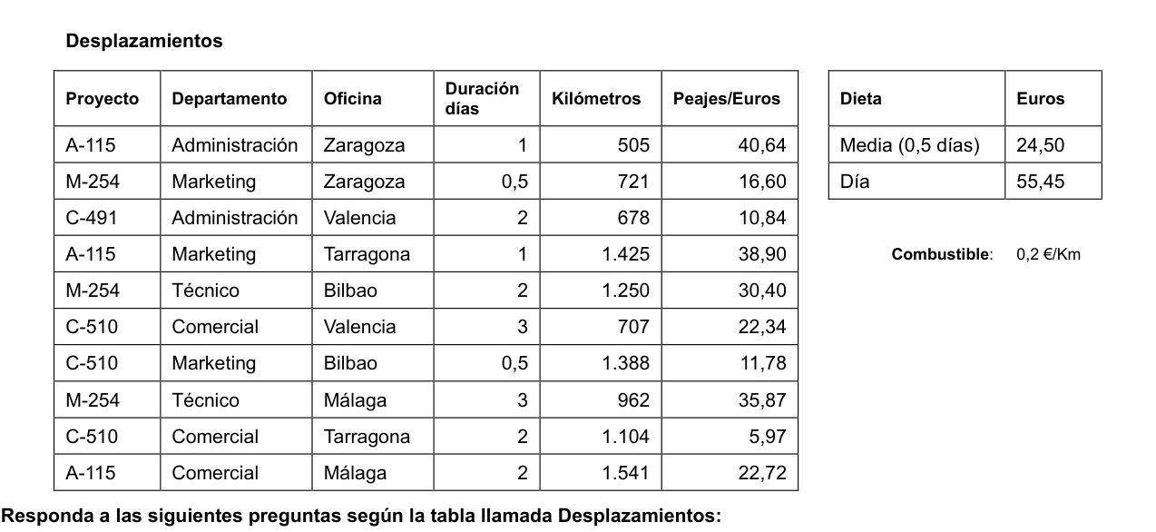 Tabla «Desplazamientos» con 10 filas y las columnas Proyecto, Departamento, Oficina, Duración días, Kilómetros, Peajes/Euros. A-115: Departamento Administración, Oficina Zaragoza, Duración días 1, Kilómetros 505, Peajes/Euros 40,64. M-254: Departamento Marketing, Oficina Zaragoza, Duración días 0,5, Kilómetros 721, Peajes/Euros 16,60. C-491: Departamento Administración, Oficina Valencia, Duración días 2, Kilómetros 678, Peajes/Euros 10,84. A-115: Departamento Marketing, Oficina Tarragona, Duración días 1, Kilómetros 1.425, Peajes/Euros 38,90. M-254: Departamento Técnico, Oficina Bilbao, Duración días 2, Kilómetros 1.250, Peajes/Euros 30,40. C-510: Departamento Comercial, Oficina Valencia, Duración días 3, Kilómetros 707, Peajes/Euros 22,34. C-510: Departamento Marketing, Oficina Bilbao, Duración días 0,5, Kilómetros 1.388, Peajes/Euros 11,78. M-254: Departamento Técnico, Oficina Málaga, Duración días 3, Kilómetros 962, Peajes/Euros 35,87. C-510: Departamento Comercial, Oficina Tarragona, Duración días 2, Kilómetros 1.104, Peajes/Euros 5,97. A-115: Departamento Comercial, Oficina Málaga, Duración días 2, Kilómetros 1.541, Peajes/Euros 22,72. Al lado, la tabla de dietas: media dieta (0,5 días), 24,50 euros; dieta de un día, 55,45 euros. Combustible: 0,2 euros por kilómetro.