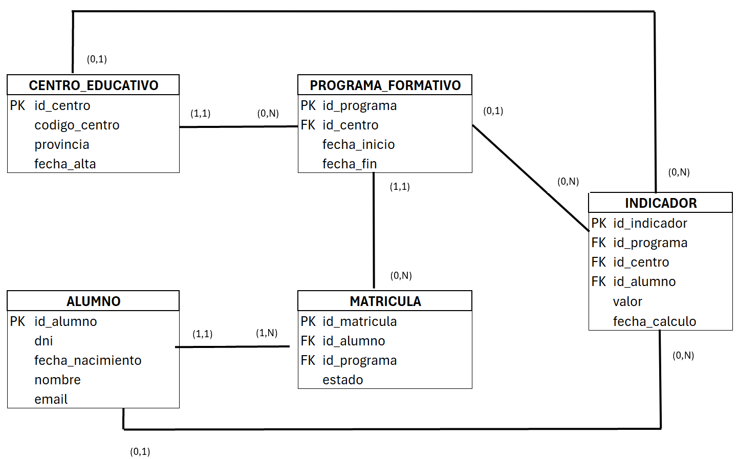 Modelo de datos de EDUCA-DATA 2030